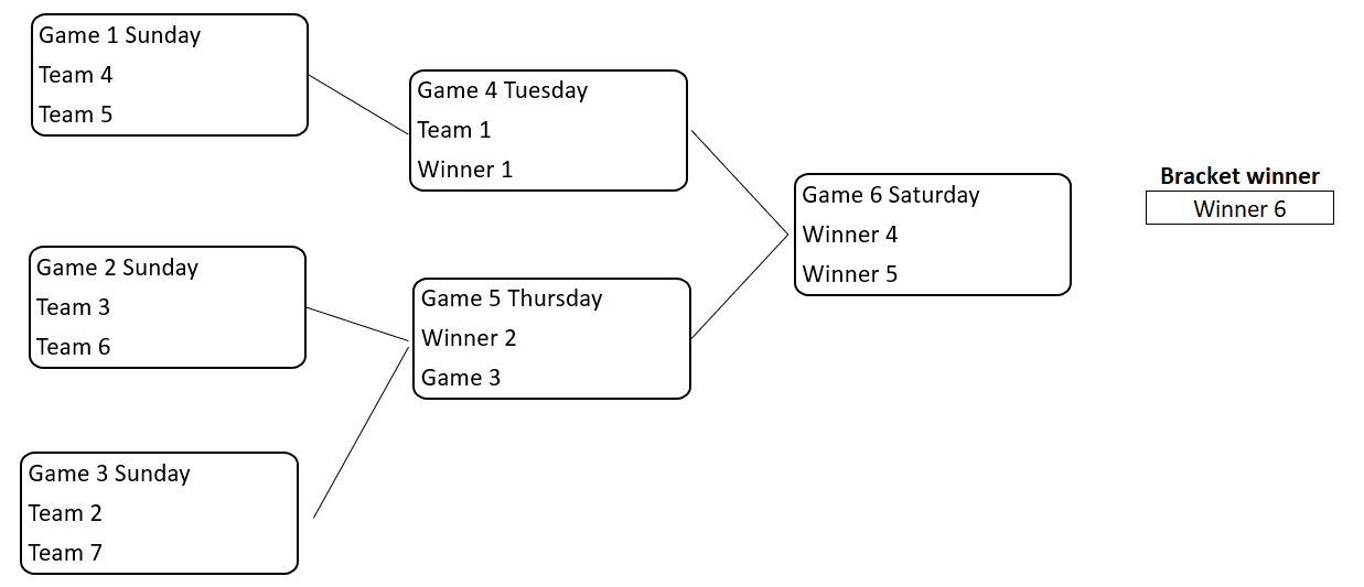 NATIONAL PLAYOFF SCHEDULE BRACKET intelligence overview